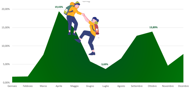 Statistiche partenze 2023